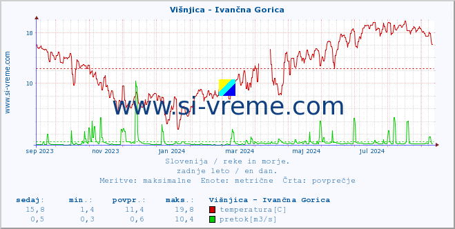 POVPREČJE :: Višnjica - Ivančna Gorica :: temperatura | pretok | višina :: zadnje leto / en dan.