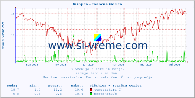 POVPREČJE :: Višnjica - Ivančna Gorica :: temperatura | pretok | višina :: zadnje leto / en dan.