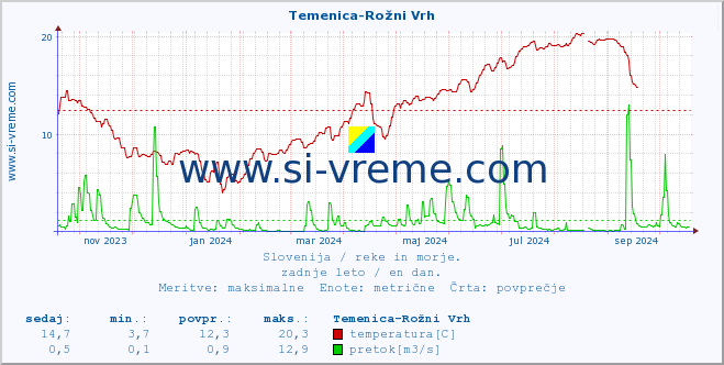 POVPREČJE :: Temenica-Rožni Vrh :: temperatura | pretok | višina :: zadnje leto / en dan.