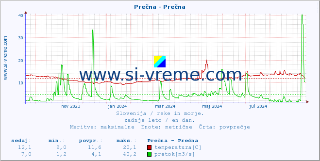 POVPREČJE :: Prečna - Prečna :: temperatura | pretok | višina :: zadnje leto / en dan.