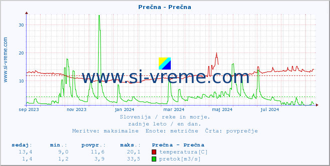 POVPREČJE :: Prečna - Prečna :: temperatura | pretok | višina :: zadnje leto / en dan.