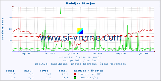 POVPREČJE :: Radulja - Škocjan :: temperatura | pretok | višina :: zadnje leto / en dan.