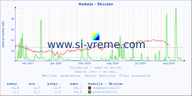 POVPREČJE :: Radulja - Škocjan :: temperatura | pretok | višina :: zadnje leto / en dan.