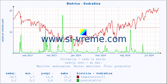 POVPREČJE :: Bistrica - Sodražica :: temperatura | pretok | višina :: zadnje leto / en dan.