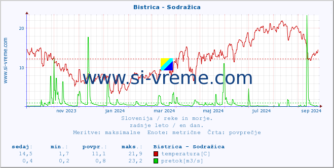 POVPREČJE :: Bistrica - Sodražica :: temperatura | pretok | višina :: zadnje leto / en dan.