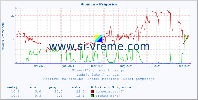 POVPREČJE :: Ribnica - Prigorica :: temperatura | pretok | višina :: zadnje leto / en dan.