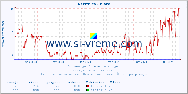 POVPREČJE :: Rakitnica - Blate :: temperatura | pretok | višina :: zadnje leto / en dan.