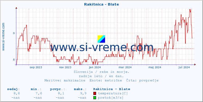 POVPREČJE :: Rakitnica - Blate :: temperatura | pretok | višina :: zadnje leto / en dan.