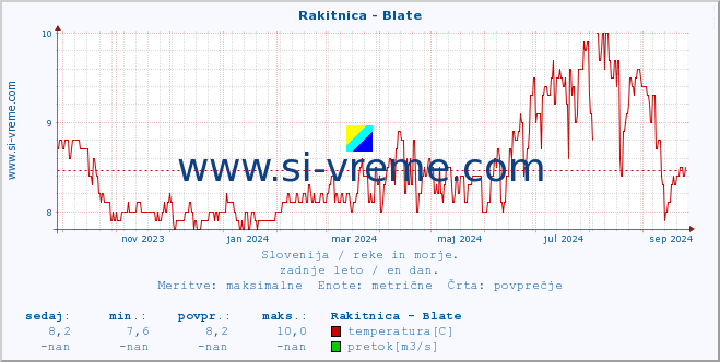 POVPREČJE :: Rakitnica - Blate :: temperatura | pretok | višina :: zadnje leto / en dan.