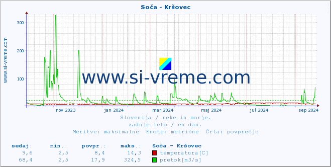 POVPREČJE :: Soča - Kršovec :: temperatura | pretok | višina :: zadnje leto / en dan.