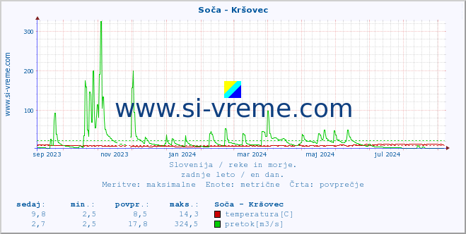 POVPREČJE :: Soča - Kršovec :: temperatura | pretok | višina :: zadnje leto / en dan.