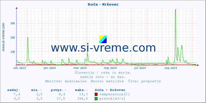 POVPREČJE :: Soča - Kršovec :: temperatura | pretok | višina :: zadnje leto / en dan.