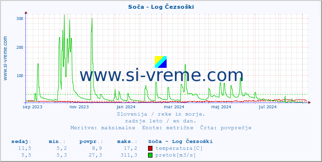 POVPREČJE :: Soča - Log Čezsoški :: temperatura | pretok | višina :: zadnje leto / en dan.