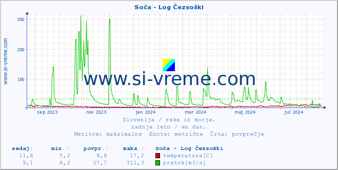 POVPREČJE :: Soča - Log Čezsoški :: temperatura | pretok | višina :: zadnje leto / en dan.