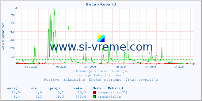 POVPREČJE :: Soča - Kobarid :: temperatura | pretok | višina :: zadnje leto / en dan.