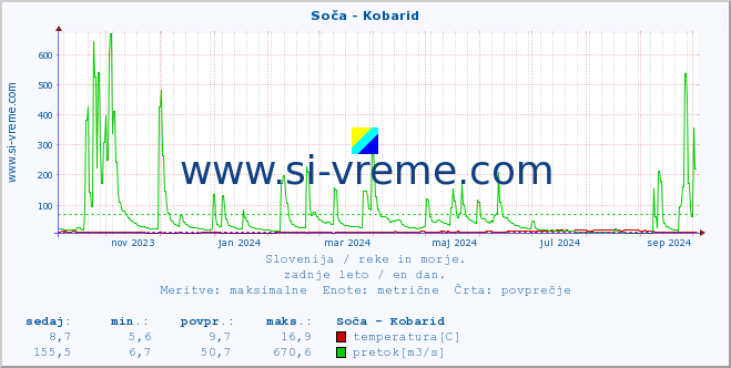 POVPREČJE :: Soča - Kobarid :: temperatura | pretok | višina :: zadnje leto / en dan.