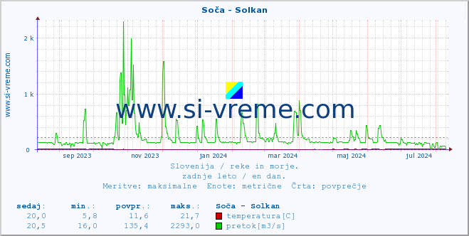 POVPREČJE :: Soča - Solkan :: temperatura | pretok | višina :: zadnje leto / en dan.