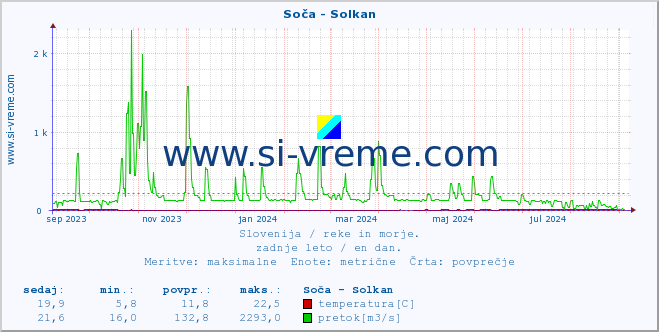 POVPREČJE :: Soča - Solkan :: temperatura | pretok | višina :: zadnje leto / en dan.