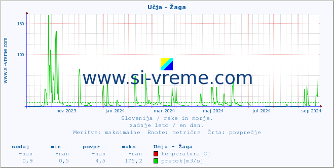 POVPREČJE :: Učja - Žaga :: temperatura | pretok | višina :: zadnje leto / en dan.