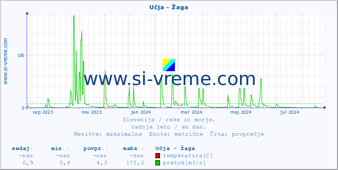 POVPREČJE :: Učja - Žaga :: temperatura | pretok | višina :: zadnje leto / en dan.