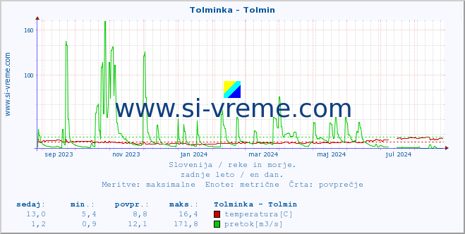 POVPREČJE :: Tolminka - Tolmin :: temperatura | pretok | višina :: zadnje leto / en dan.