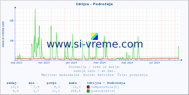 POVPREČJE :: Idrijca - Podroteja :: temperatura | pretok | višina :: zadnje leto / en dan.