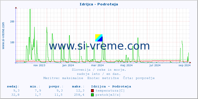 POVPREČJE :: Idrijca - Podroteja :: temperatura | pretok | višina :: zadnje leto / en dan.