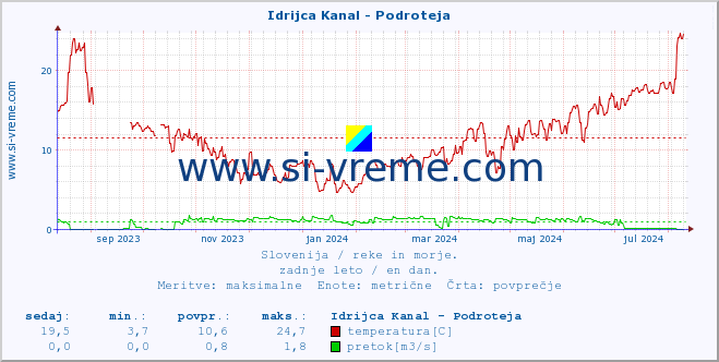 POVPREČJE :: Idrijca Kanal - Podroteja :: temperatura | pretok | višina :: zadnje leto / en dan.