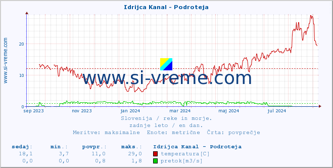 POVPREČJE :: Idrijca Kanal - Podroteja :: temperatura | pretok | višina :: zadnje leto / en dan.