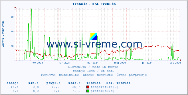 POVPREČJE :: Trebuša - Dol. Trebuša :: temperatura | pretok | višina :: zadnje leto / en dan.