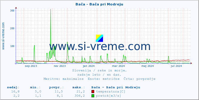 POVPREČJE :: Bača - Bača pri Modreju :: temperatura | pretok | višina :: zadnje leto / en dan.