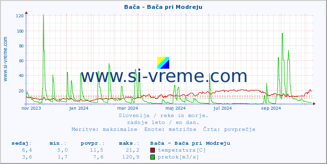 POVPREČJE :: Bača - Bača pri Modreju :: temperatura | pretok | višina :: zadnje leto / en dan.