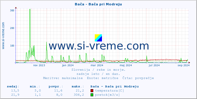 POVPREČJE :: Bača - Bača pri Modreju :: temperatura | pretok | višina :: zadnje leto / en dan.