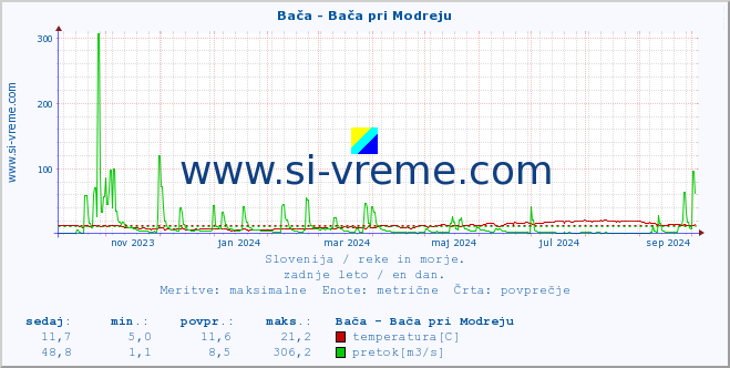 POVPREČJE :: Bača - Bača pri Modreju :: temperatura | pretok | višina :: zadnje leto / en dan.