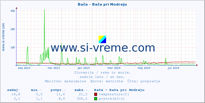 POVPREČJE :: Bača - Bača pri Modreju :: temperatura | pretok | višina :: zadnje leto / en dan.