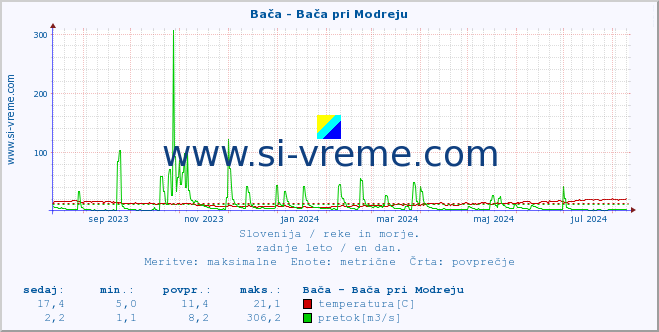 POVPREČJE :: Bača - Bača pri Modreju :: temperatura | pretok | višina :: zadnje leto / en dan.