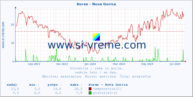 POVPREČJE :: Koren - Nova Gorica :: temperatura | pretok | višina :: zadnje leto / en dan.