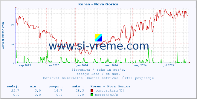 POVPREČJE :: Koren - Nova Gorica :: temperatura | pretok | višina :: zadnje leto / en dan.