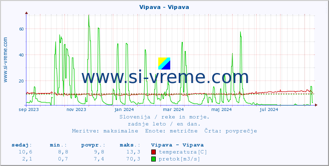 POVPREČJE :: Vipava - Vipava :: temperatura | pretok | višina :: zadnje leto / en dan.