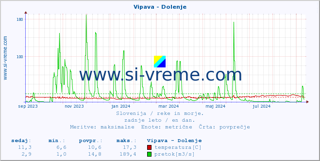 POVPREČJE :: Vipava - Dolenje :: temperatura | pretok | višina :: zadnje leto / en dan.