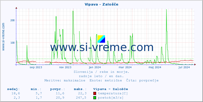 POVPREČJE :: Vipava - Zalošče :: temperatura | pretok | višina :: zadnje leto / en dan.