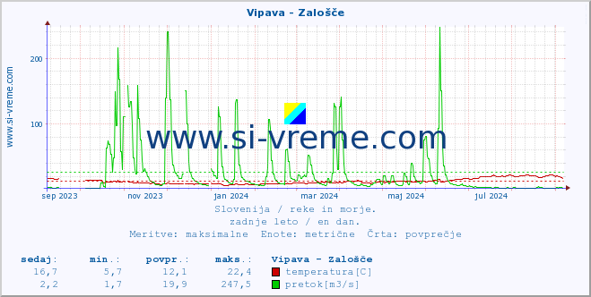 POVPREČJE :: Vipava - Zalošče :: temperatura | pretok | višina :: zadnje leto / en dan.