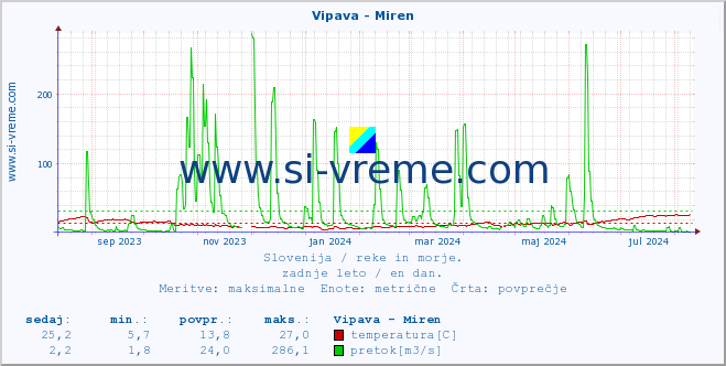 POVPREČJE :: Vipava - Miren :: temperatura | pretok | višina :: zadnje leto / en dan.