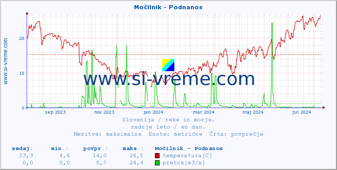 POVPREČJE :: Močilnik - Podnanos :: temperatura | pretok | višina :: zadnje leto / en dan.