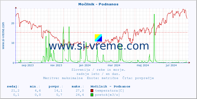 POVPREČJE :: Močilnik - Podnanos :: temperatura | pretok | višina :: zadnje leto / en dan.