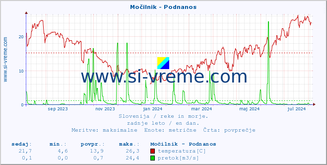 POVPREČJE :: Močilnik - Podnanos :: temperatura | pretok | višina :: zadnje leto / en dan.