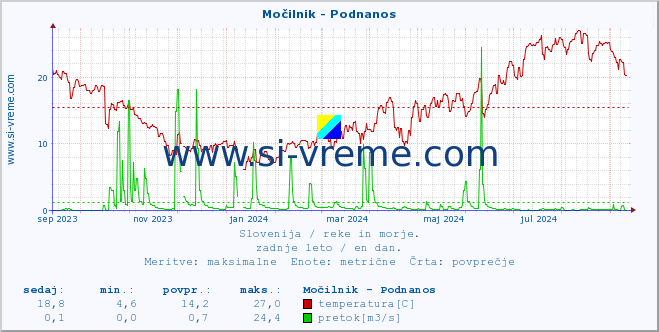 POVPREČJE :: Močilnik - Podnanos :: temperatura | pretok | višina :: zadnje leto / en dan.