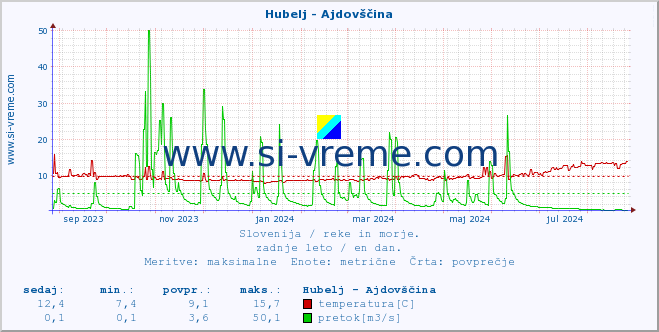 POVPREČJE :: Hubelj - Ajdovščina :: temperatura | pretok | višina :: zadnje leto / en dan.