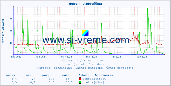 POVPREČJE :: Hubelj - Ajdovščina :: temperatura | pretok | višina :: zadnje leto / en dan.