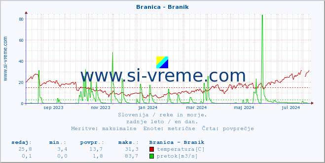 POVPREČJE :: Branica - Branik :: temperatura | pretok | višina :: zadnje leto / en dan.